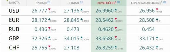 Курс валют від НБУ на 27 лютого: долар та євро дорожчають, фото №1 на сайті 20minut.ua