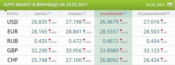Курс валют від НБУ на 24 лютого. Долар дешевшає, євро дорожчає, фото №1 на сайті 20minut.ua