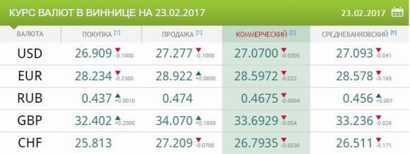 Курс валют від НБУ на 23 лютого. Долар і євро дешевшають, фото №1 на сайті 20minut.ua