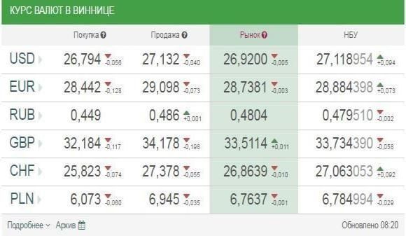 Курс валют від НБУ на 5 квітня. Долар і євро дорожчають на сайті 20minut.ua Курс валют від НБУ на 5 квітня. Долар і євро дорожчають, фото №1 на сайті 20minut.ua