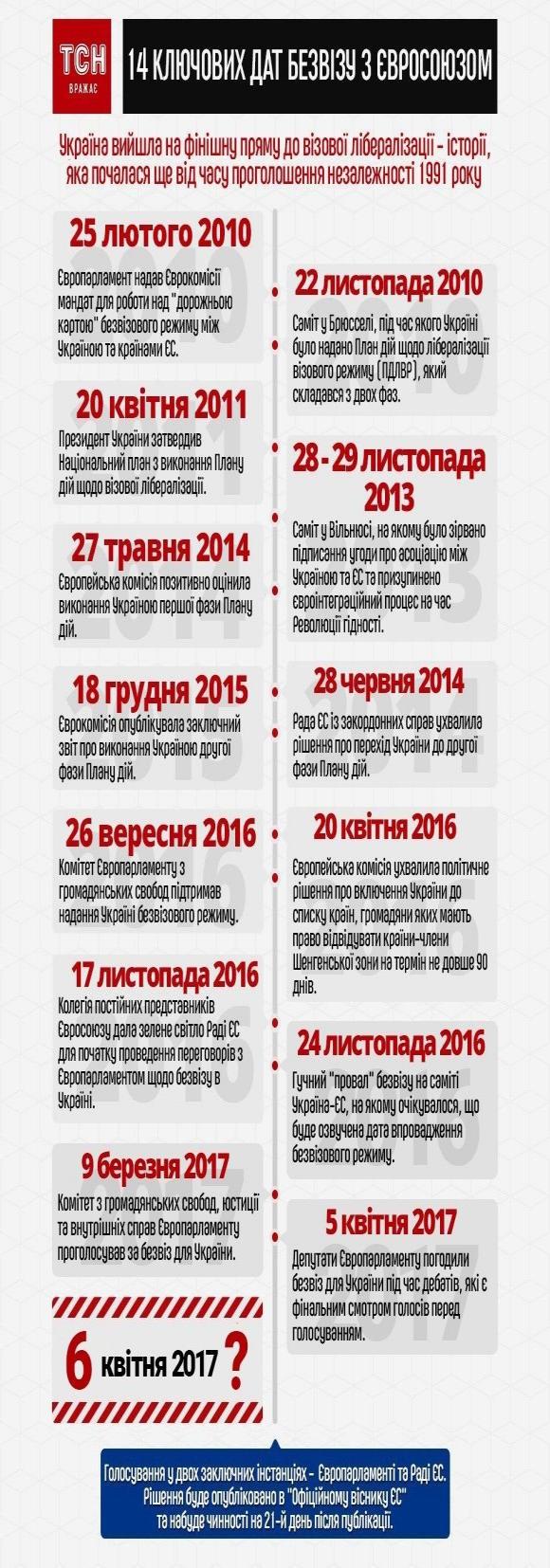 Європарламент проголосував за безвізовий режим з Україною! на сайті 20minut.ua Європарламент проголосував за безвізовий режим з Україною!, фото №1 на сайті 20minut.ua