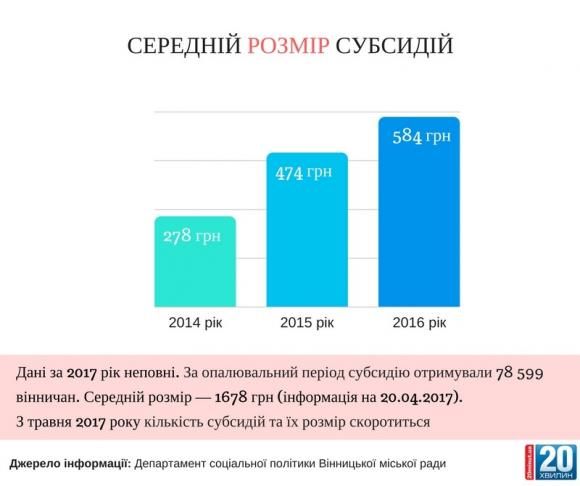 Субсидію даватимуть грошима. Чи буде це на краще? (ІНФОГРАФІКА), фото №6 на сайті 20minut.ua