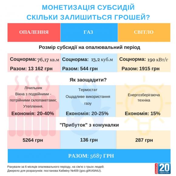 Субсидію даватимуть грошима. Чи буде це на краще? (ІНФОГРАФІКА), фото №2 на сайті 20minut.ua
