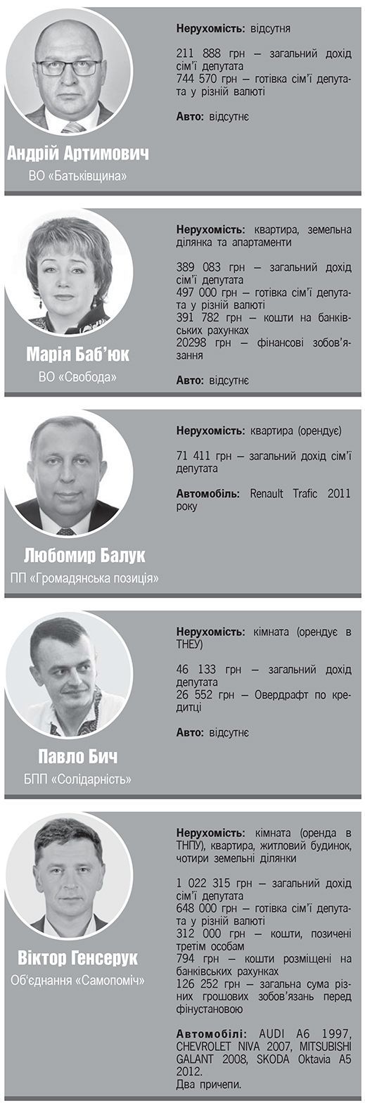 Чим депутати міської ради “відзначилися” у деклараціях на сайті 20minut.ua Чим депутати міської ради “відзначилися” у деклараціях, фото №1 на сайті 20minut.ua