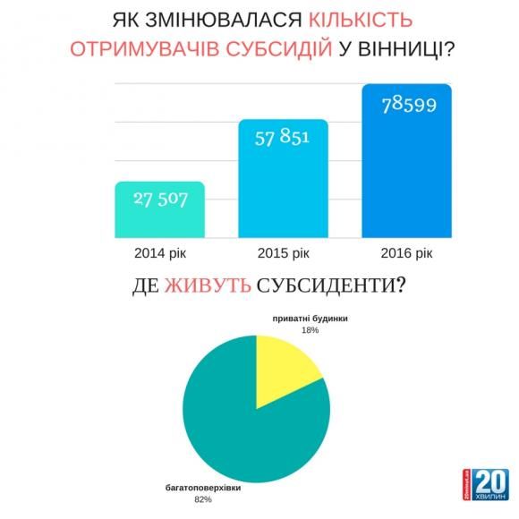 Субсидію даватимуть грошима. Чи буде це на краще? (ІНФОГРАФІКА), фото №4 на сайті 20minut.ua