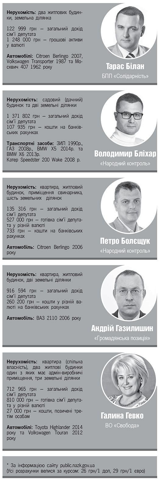 Е-декларації: як депутати місцевої ради легалізують свої статки на сайті 20minut.ua Е-декларації: як депутати місцевої ради легалізують свої статки, фото №1 на сайті 20minut.ua