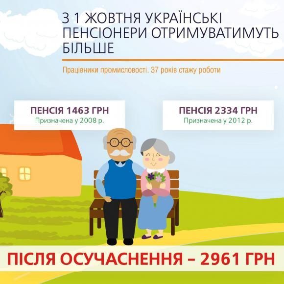 З 1 жовтня пенсія зросте майже до 2000 грн. на сайті 20minut.ua З 1 жовтня пенсія зросте майже до 2000 грн., фото №1 на сайті 20minut.ua
