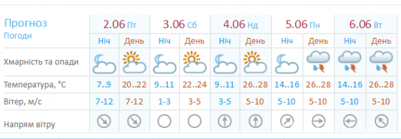 Погода на літо в Хмельницькому: що прогнозують синоптики, фото №1 на сайті vsim.ua