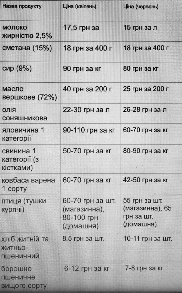 З 1 липня продукти подорожчають  (огляд цін), фото №1 на сайті 20minut.ua