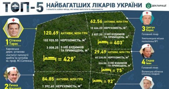 Лікар з Кам’янця потрапив у рейтинг медиків-мільйонерів, фото №1 на сайті vsim.ua