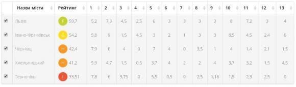 “Файне місто” знову позаду..., фото №1 на сайті 20minut.ua