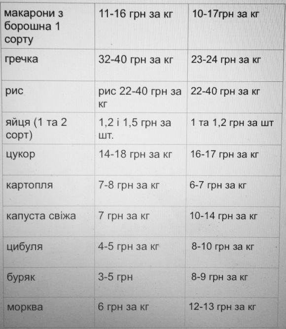 З 1 липня продукти подорожчають  (огляд цін), фото №2 на сайті 20minut.ua