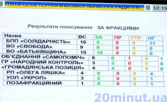 Земля розсварила депутатів облради на сайті 20minut.ua Земля розсварила депутатів облради, фото №4 на сайті 20minut.ua