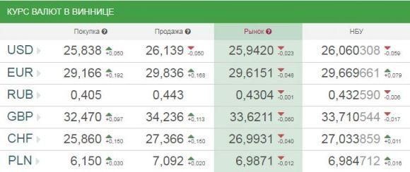 Курс валют від НБУ на 7 липня 2017 року, фото №1 на сайті 20minut.ua