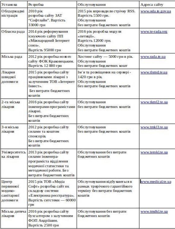 Сайт облради найдорожчий з-поміж місцевих офіційних сайтів, фото №1 на сайті 20minut.ua