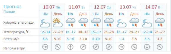Погода на тиждень: на Хмельницький насуваються дощі і грози, фото №1 на сайті vsim.ua