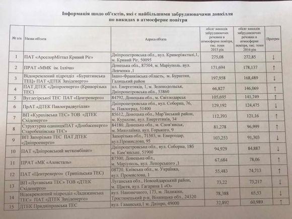 ТОП-100 найшкідливіших підприємств України: в списку є Ладижинська ТЕС Ахметова, фото №1 на сайті 20minut.ua