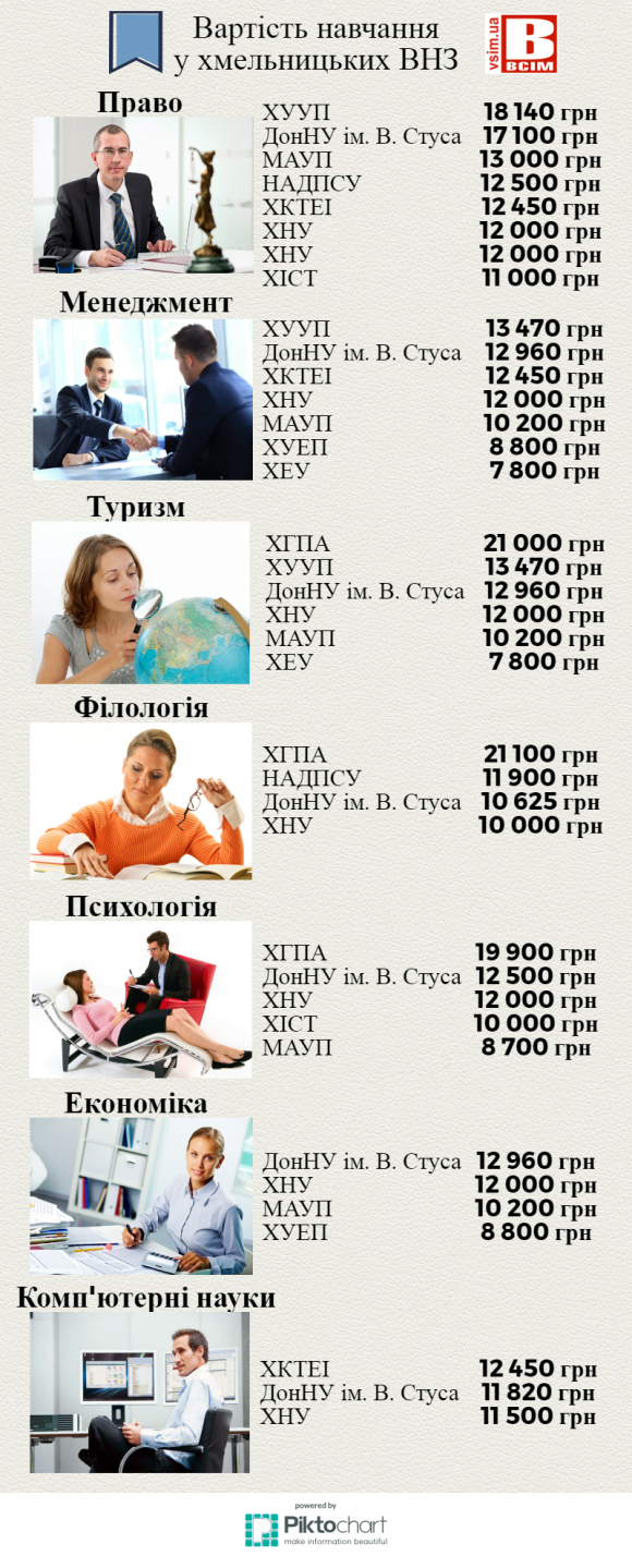 Вступна кампанія - 2017: скільки коштує навчання у хмельницьких ВНЗ, фото №11 на сайті vsim.ua