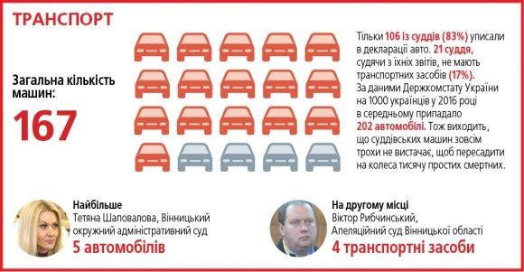 Багачі і бідняки вінницької Феміди. Майно з декларації суддів у простих величинах, фото №3 на сайті 20minut.ua