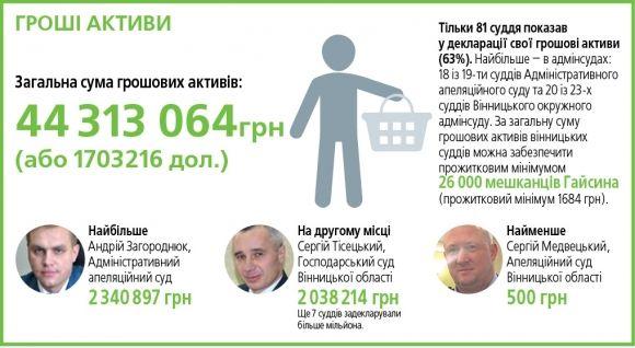 Багачі і бідняки вінницької Феміди. Майно з декларації суддів у простих величинах, фото №5 на сайті 20minut.ua