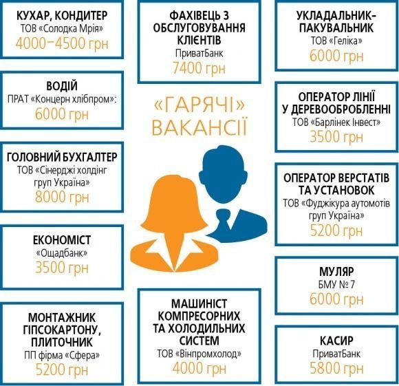 Зарплата 7500 гривень за місяць. Де стільки платять?, фото №3 на сайті 20minut.ua