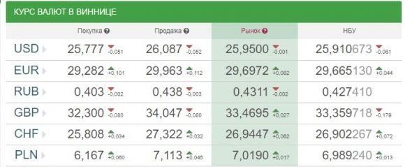 Курс валют на 13 липня: долар падає, євро росте на сайті 20minut.ua Курс валют на 13 липня: долар падає, євро росте, фото №1 на сайті 20minut.ua
