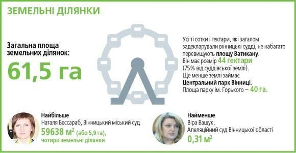 Багачі і бідняки вінницької Феміди. Майно з декларації суддів у простих величинах, фото №2 на сайті 20minut.ua