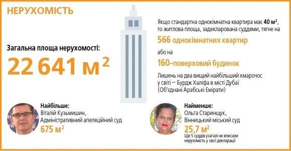 Багачі і бідняки вінницької Феміди. Майно з декларації суддів у простих величинах, фото №1 на сайті 20minut.ua