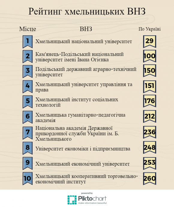 Рейтинг хмельницьких ВНЗ: на якому місці ваш навчальний заклад, фото №1 на сайті vsim.ua
