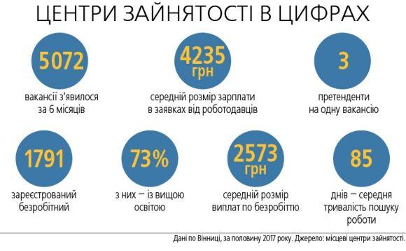 Зарплата 7500 гривень за місяць. Де стільки платять?, фото №4 на сайті 20minut.ua