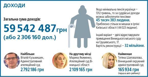 Багачі і бідняки вінницької Феміди. Майно з декларації суддів у простих величинах, фото №4 на сайті 20minut.ua