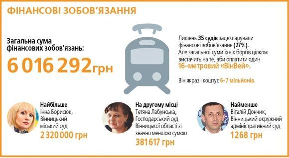 Багачі і бідняки вінницької Феміди. Майно з декларації суддів у простих величинах, фото №6 на сайті 20minut.ua