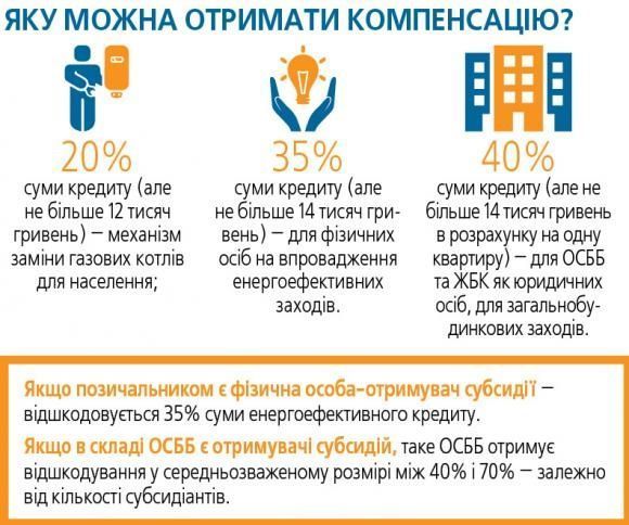 «Теплі» кредити скоро повернуться. Як отримати знижку на утеплення від держави?, фото №1 на сайті 20minut.ua