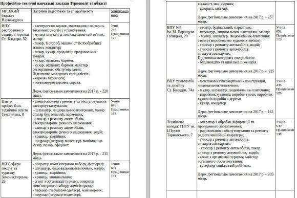 З міської казни на профтехосвіту йде 55 мільйонів на сайті 20minut.ua З міської казни на профтехосвіту йде 55 мільйонів, фото №1 на сайті 20minut.ua
