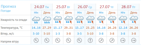 Грози і +31: яку погоду протягом тижня очікують синоптики в Хмельницькому, фото №1 на сайті vsim.ua