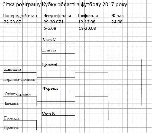 Визначилися учасники кубку Хмельниччини з футболу на сайті vsim.ua Визначилися учасники кубку Хмельниччини з футболу, фото №1 на сайті vsim.ua