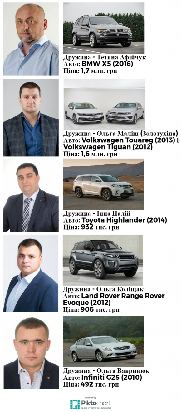 Скільки заробили і на яких автівках катаються жінки хмельницьких депутатів: аналіз декларацій, фото №1 на сайті vsim.ua