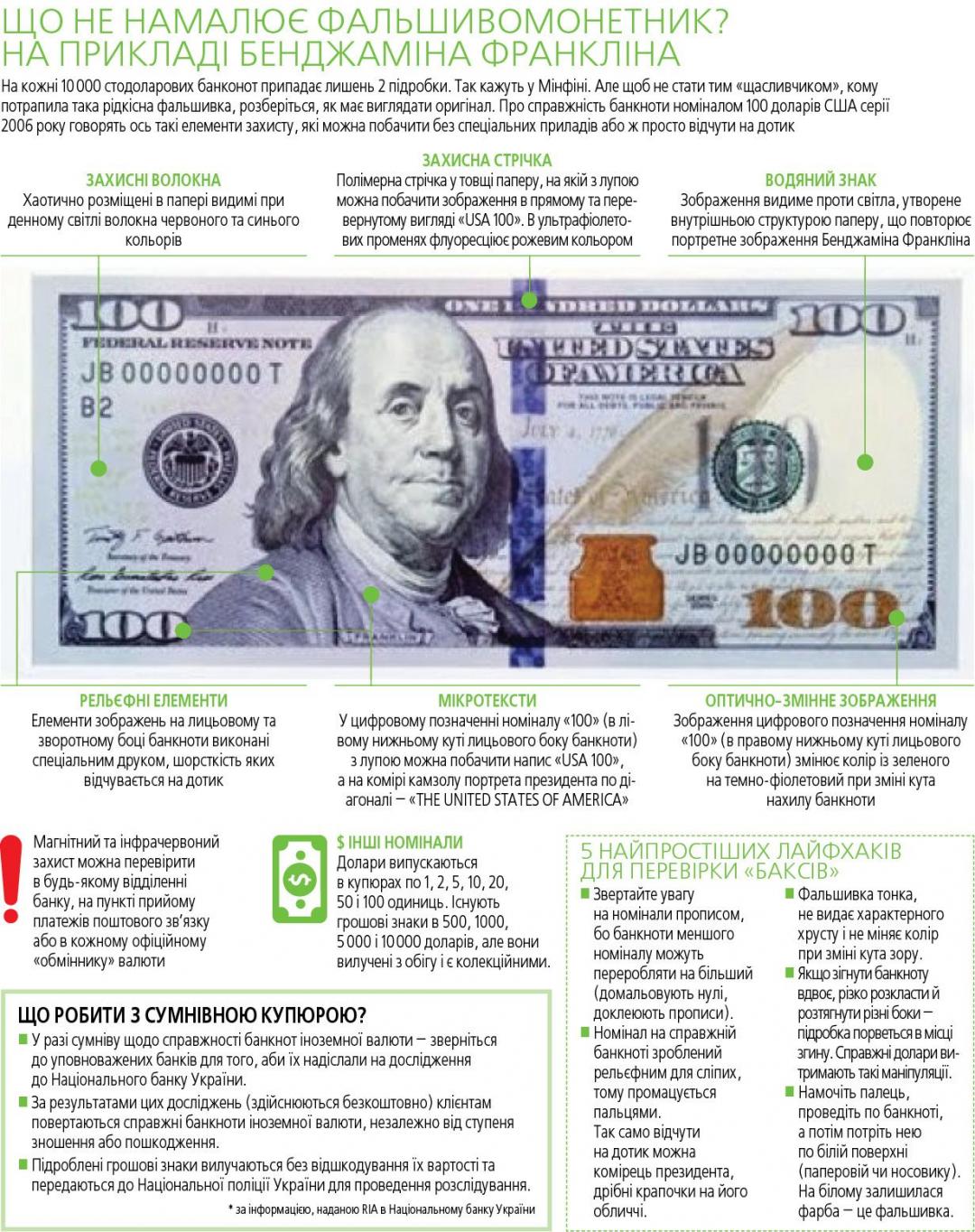 Перевір «заначку». По Вінниці ходять фальшиві долари. Звідки вони узялись та як розпізнати? на сайті 20minut.ua Перевір «заначку». По Вінниці ходять фальшиві долари. Звідки вони узялись та як розпізнати?, фото №2 на сайті 20minut.ua