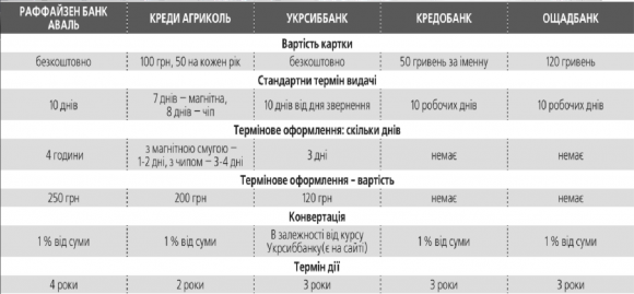 Якою платіжною карткою краще користуватись в Європі, аби не переплатити на сайті 20minut.ua Якою платіжною карткою краще користуватись в Європі, аби не переплатити, фото №1 на сайті 20minut.ua