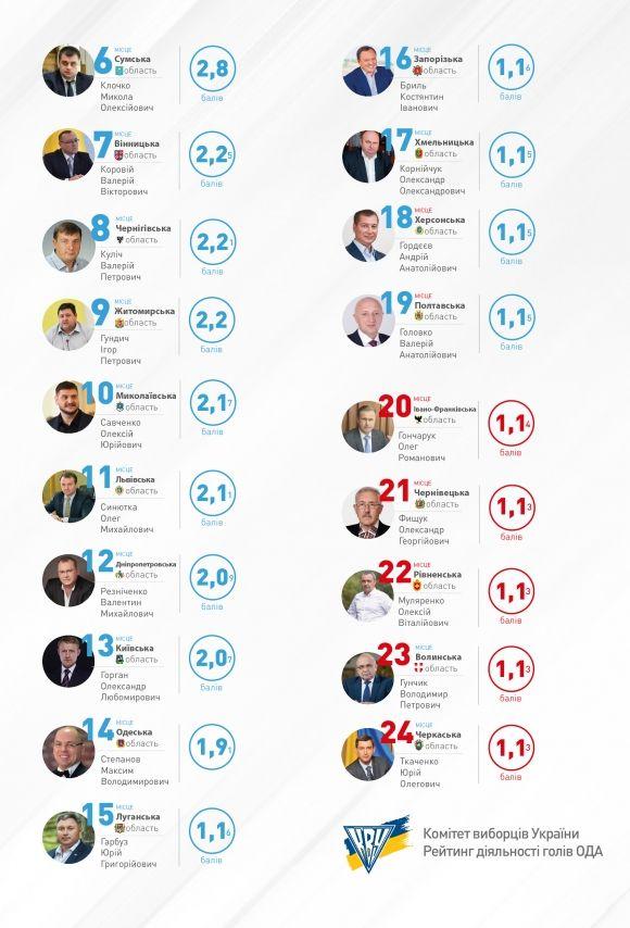 Рейтинг голів ОДА: Олександр Корнійчук наблизився до аутсайдерів на сайті vsim.ua Рейтинг голів ОДА: Олександр Корнійчук наблизився до аутсайдерів, фото №3 на сайті vsim.ua