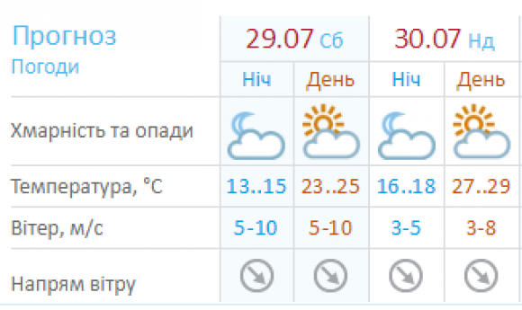 Погода на вихідні: хмельничан чекає спека до +29, фото №1 на сайті vsim.ua