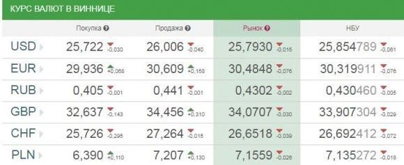 Курс валют від НБУ на сьогодні, 1 серпня 2017 року, фото №1 на сайті 20minut.ua