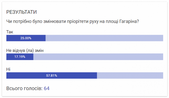 Перші результати. Чотири аварії за місяць «нових пріорітетів» на Гагаріна на сайті 20minut.ua Перші результати. Чотири аварії за місяць «нових пріорітетів» на Гагаріна, фото №3 на сайті 20minut.ua
