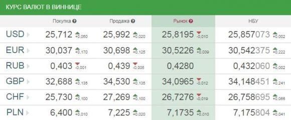 Курс валют від НБУ на сьогодні, 2 серпня 2017 року, фото №1 на сайті 20minut.ua