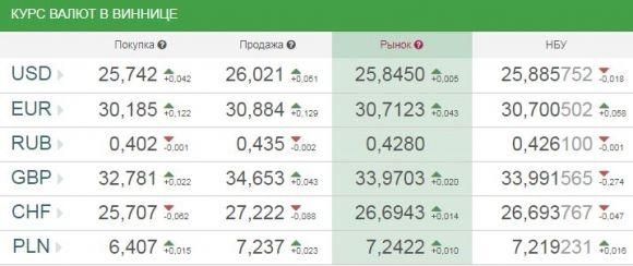 Курс валют від НБУ на сьогодні, 4 серпня 2017 року на сайті 20minut.ua Курс валют від НБУ на сьогодні, 4 серпня 2017 року, фото №1 на сайті 20minut.ua