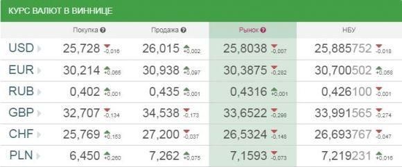 Курс валют від НБУ на сьогодні, 5 серпня 2017 року, фото №1 на сайті 20minut.ua
