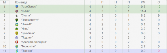 Без сенсацій: «Агробізнес» і «Поділля» продовжили свої серії на сайті vsim.ua Без сенсацій: «Агробізнес» і «Поділля» продовжили свої серії, фото №1 на сайті vsim.ua