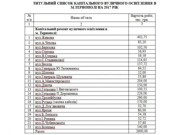 На вулиці Білецькій зроблять вуличне освітлення цього року на сайті 20minut.ua На вулиці Білецькій зроблять вуличне освітлення цього року, фото №1 на сайті 20minut.ua