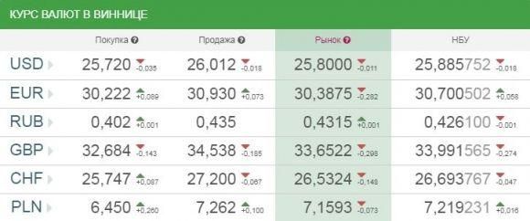 Курс валют від НБУ на сьогодні, 6 серпня 2017 року, фото №1 на сайті 20minut.ua