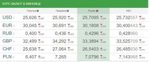 Курс валют НБУ на 9 серпня: долар та євро продовжують падати, фото №1 на сайті 20minut.ua